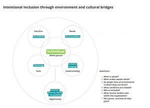 Intentional inclusion through environment and cultural bridges. Function is in a bubble with accessibility, Needs is in a bubble with accommodations, technology is in a bubble with tools and Inclusive language is in a bubble with understanding. These are connected to opportunities in the equity, diversity and inclusion space.