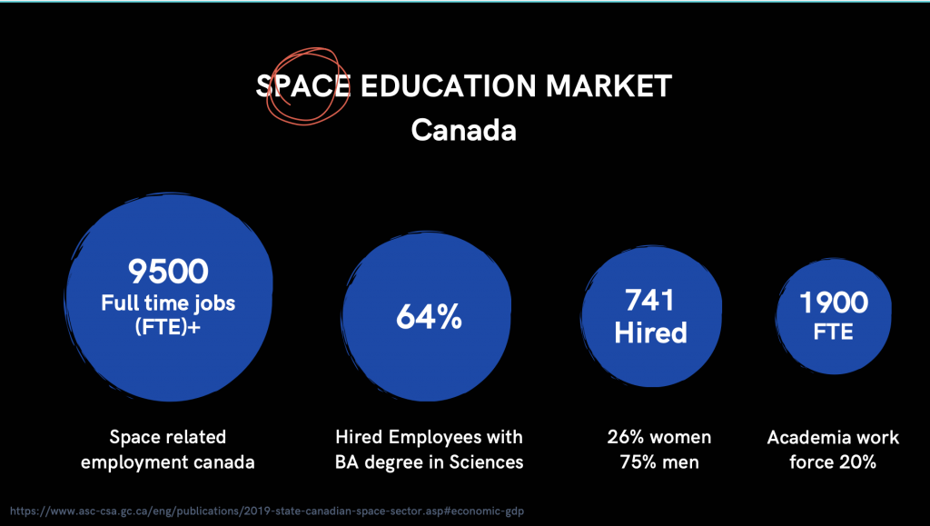 Space Education Market created by Luke Pereira
