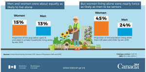 Bar graph with an image of a senior women showing the percentage of men and women living in Canada