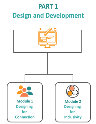 Flow diagram illustrating how Part 1, Design and Development part of the course is organized, as described in the text.