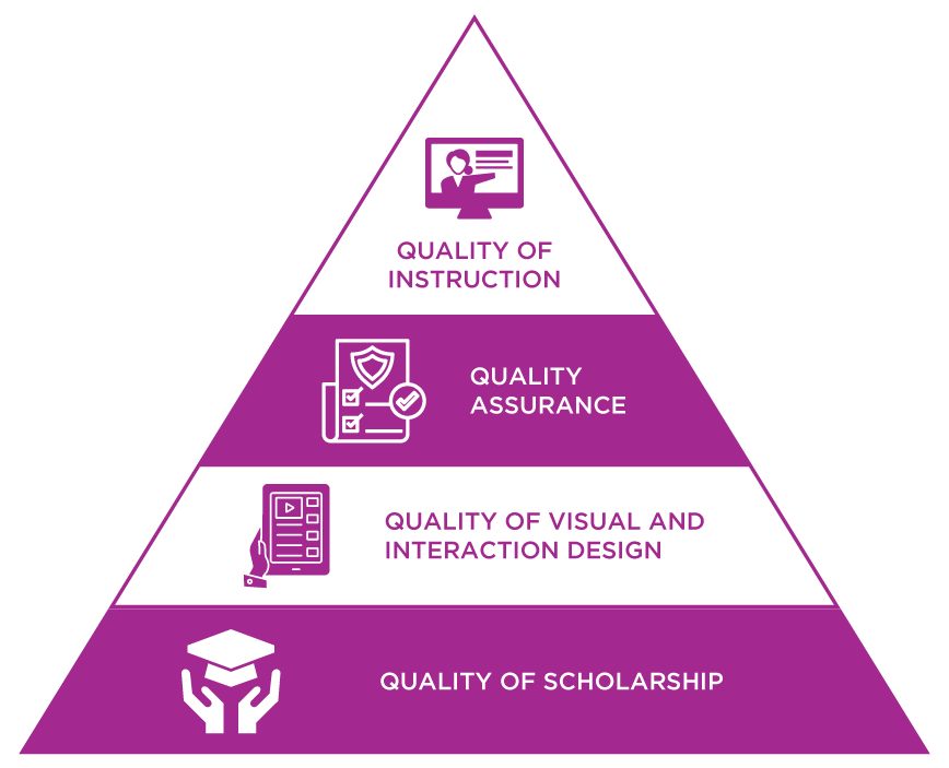A pyramidal representation of credibility. The base holds quality of scholarship which supports the quality of visual and interaction design, followed by quality assurance, and then quality instruction at the peak.