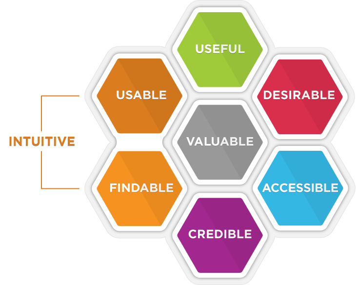 The UXDL framework, organized in a honeycomb with 7 hexagons. In each hexagon are the words: Useful, Desirable, Accessible, Credible, Findable, Usable, Valuable (in the centre). Usable and findable are labelled Intuitive.