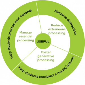 Help students process new material by managing essential processing, minimize distraction by reducing extraneous processing, help students construct a model/schema by fostering generative processing
