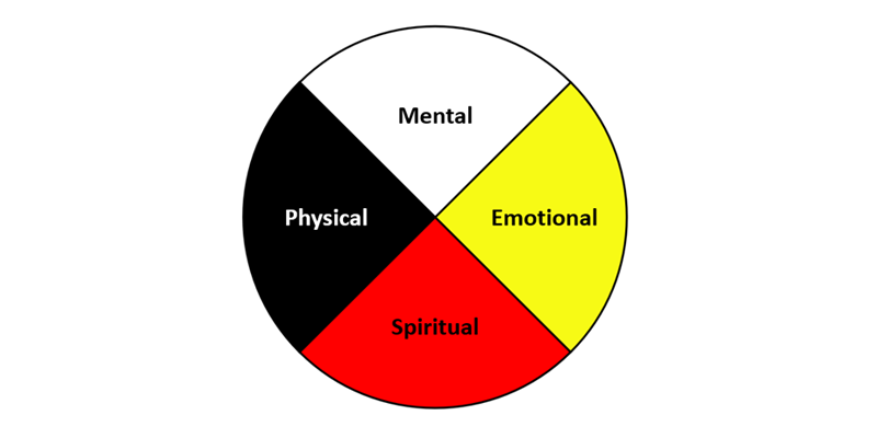 Medicine wheel containing four quadrants representing the four aspects of being: emotional in the East and represented by yellow, spiritual in the South as red, physical in the West as black, and mental in the North as white.