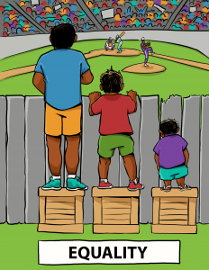 In the first panel, the three individuals are each standing on one crate. However, the first individual is very tall and sees over the fence; likewise the second individual is of medium height and can also peek over the fence. The last individual cannot see over the fence, even though they are standing on one crate. The label on the panel says ‘Equality.’