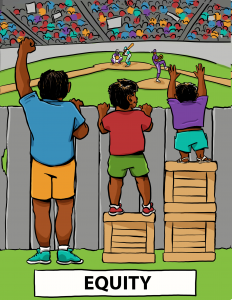 In the second panel, the crates have shifted position such that the tallest individual no longer has a crate as they can easily see over the fence, and this crate is now helping the shortest individual see over the fence. The medium height individual retains their one crate. The label on the panel says ‘Equity.’