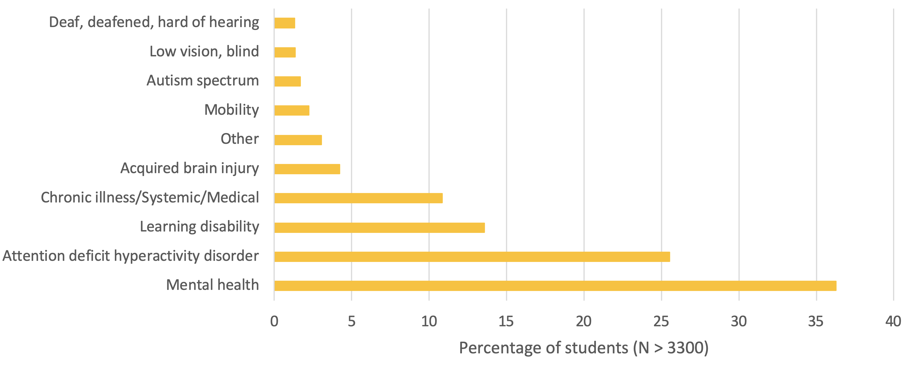 Graphic that shows the percentage of students with the reasons for their various approved accommodations: deaf, deafened, hard of hearing (2%); low vision, blind (2%); autism spectrum (3%); Mobility (3%); Other (3%); Acquired brain injury (4%); Chronic illness/systemic/medical (12%); Learning disability (13%); Attention deficit hyperactivity disorder (26%); Mental health (37%)