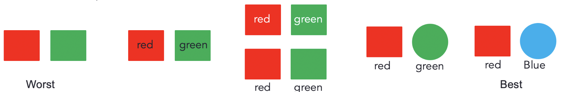 Pairs of colours and shapes: 1) red square and green square = worst (no labels); 2) red square with black "red" label inside; green square with black "green" label inside (poor colour contrast); red square with white "red" label inside and green square with white "green" label inside (better); red square with black "red"