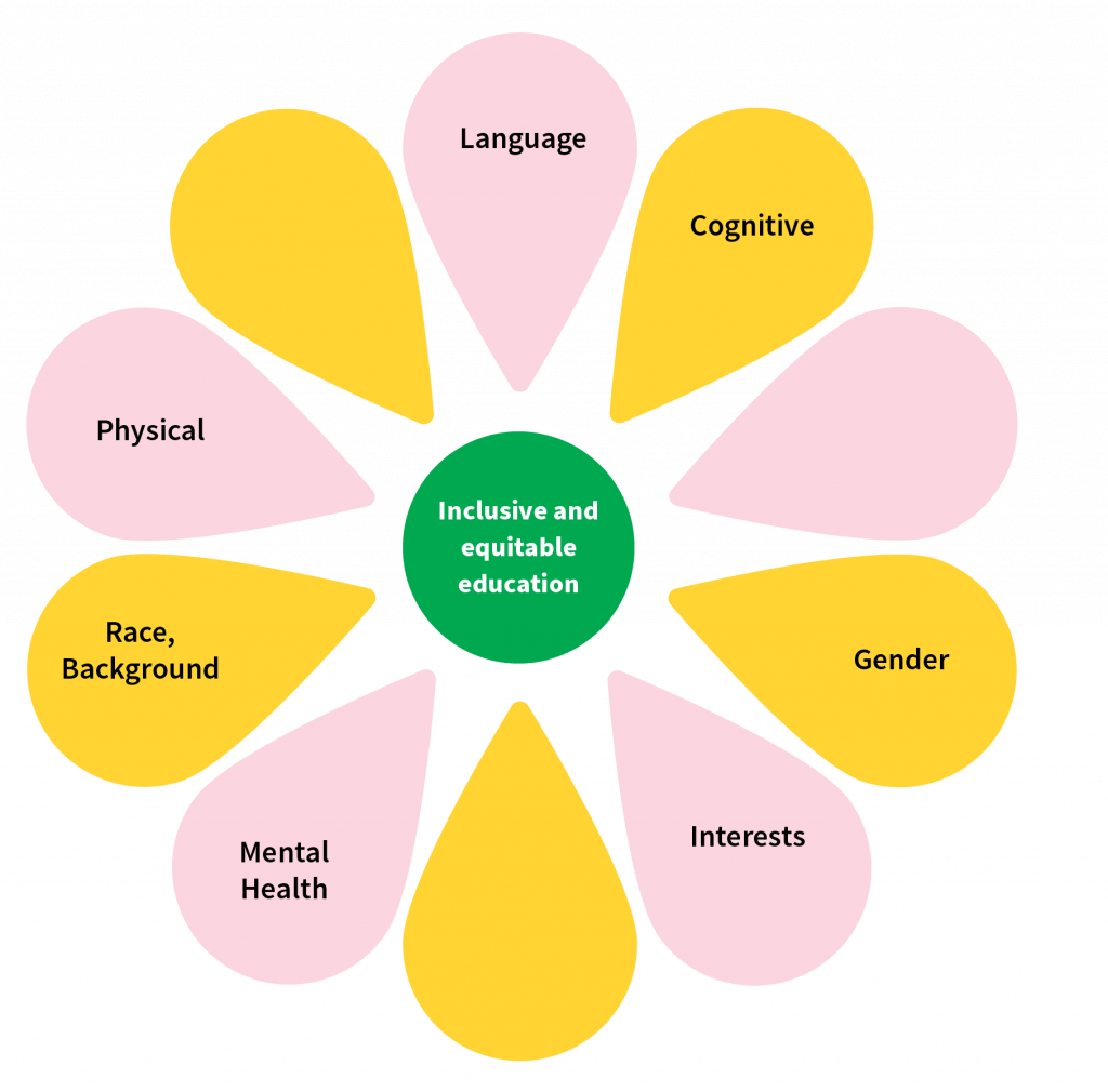 Flower with "Inclusive and equitable education" at the centre. In the petals are: Language, cognitive, gender, interests, mental health, race, backgrounds, and physical (examples of aspects that can support or hinder learning)