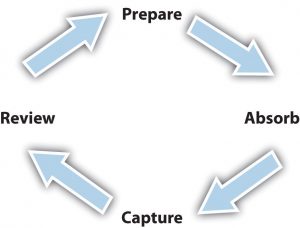 Prepare, Absorb, Capture, Review