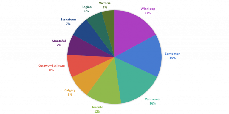 demographic-profiles-of-indigenous-peoples-our-stories