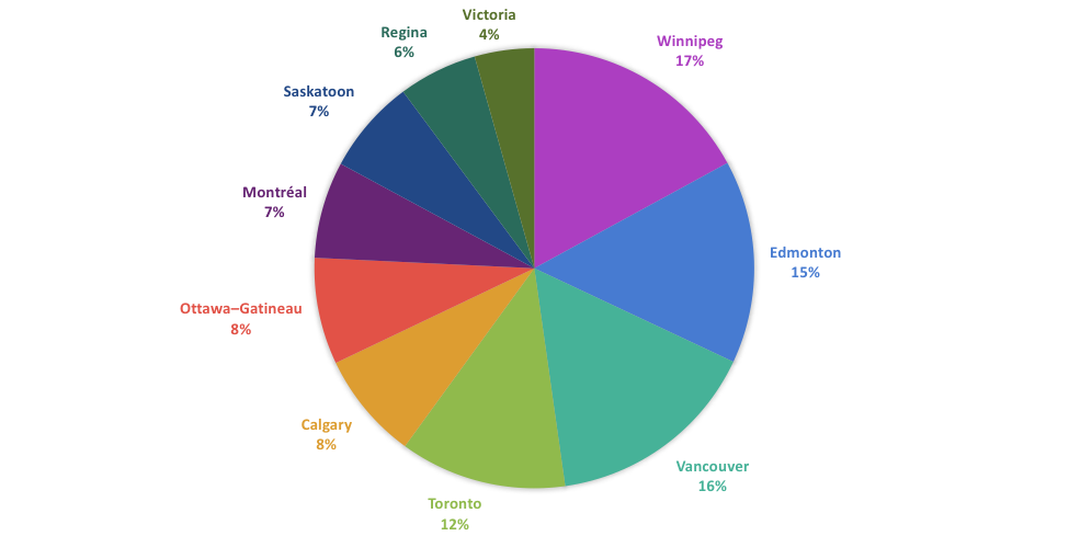 Percentage Of Indigenous People In Canada