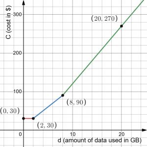 Graph of cost of data plan function