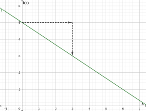 Business Applications of Linear Functions 