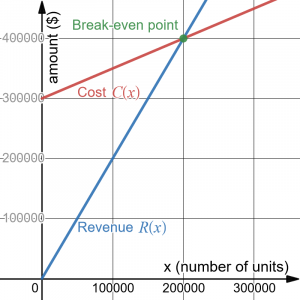 Graph of the revenue and the cost function, intersecting at break-even point at (200000,400000).