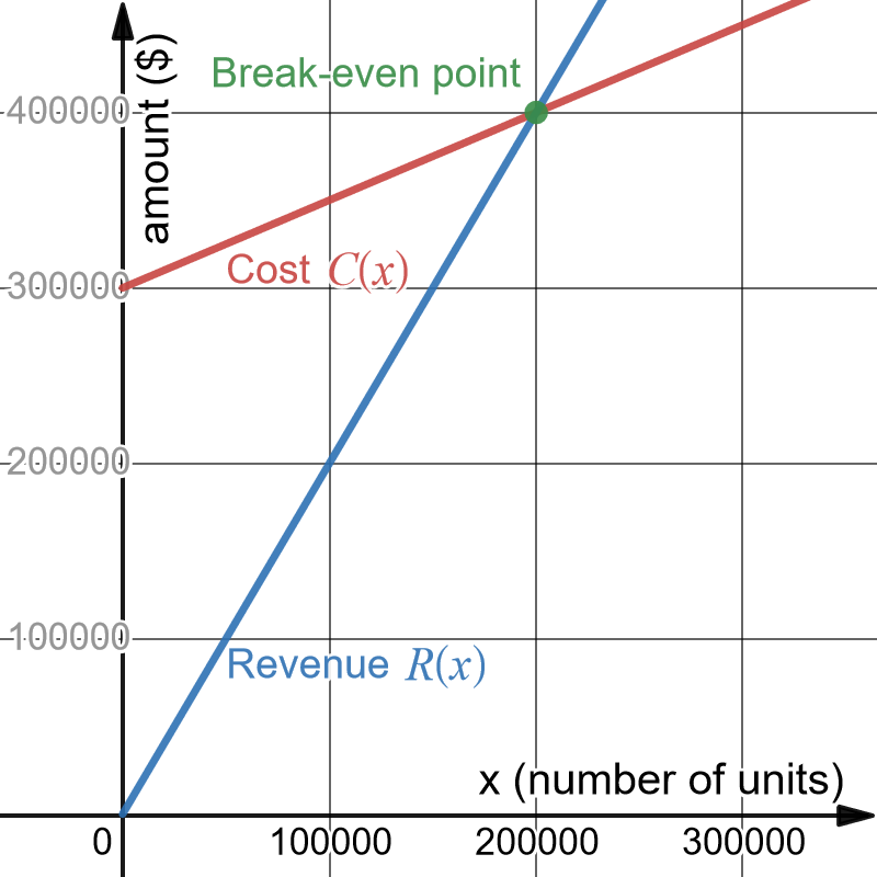 1.3 Linear Functions – Introduction to Mathematical Analysis for Business