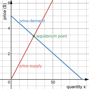 Graphs of supply and demand, intersecting at equilibrium point \left(27.2,3.4\right)