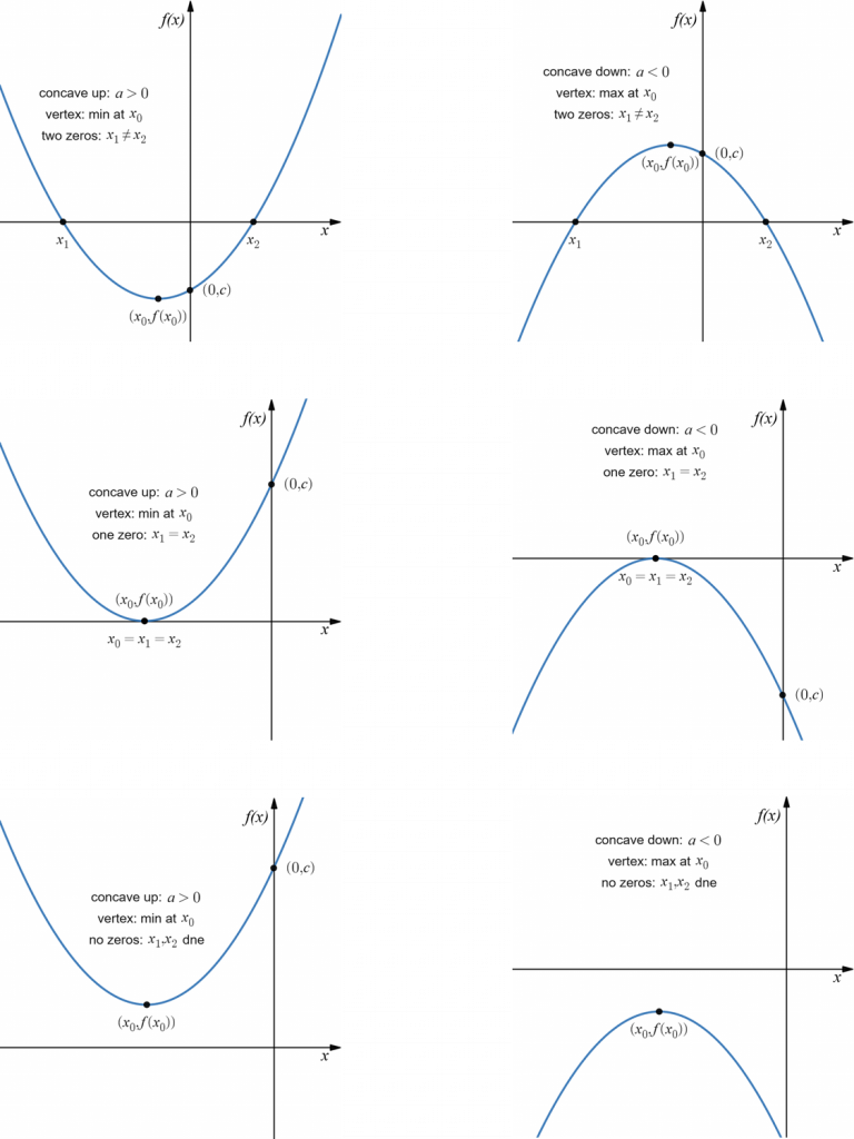 There are six general shapes of quadratic functions, depending on the orientation of the parabola (up or down) and the number of zeros (two, one or none)