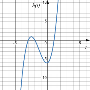 Graph of the function, intersecting the horizontal axis at -3, -2 and 1