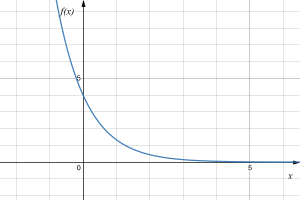 Graph of f(x)=4(1/3)^x