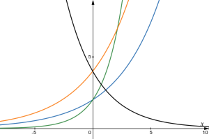 Graphs of functions in Example 7, not labeled
