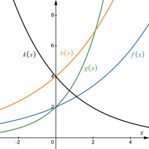 Graphs of functions in Example 7, labeled