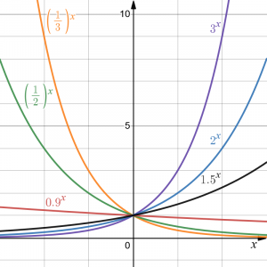 Graphs of exponential functions with different growth rates