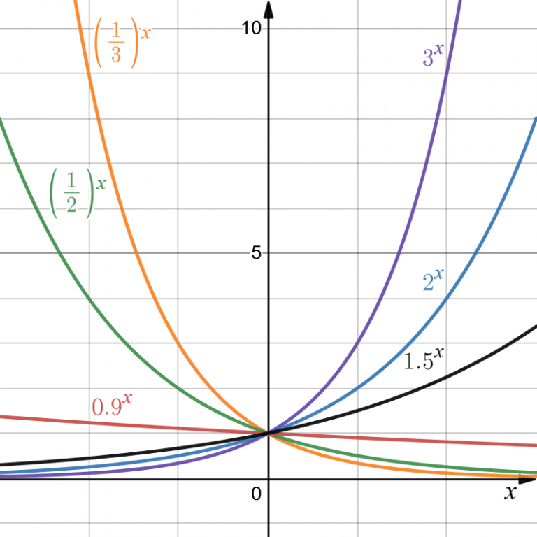 Exponential Functions Introduction To Mathematical Analysis For