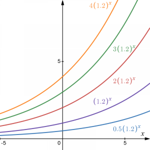 Exponential graphs with different initial value