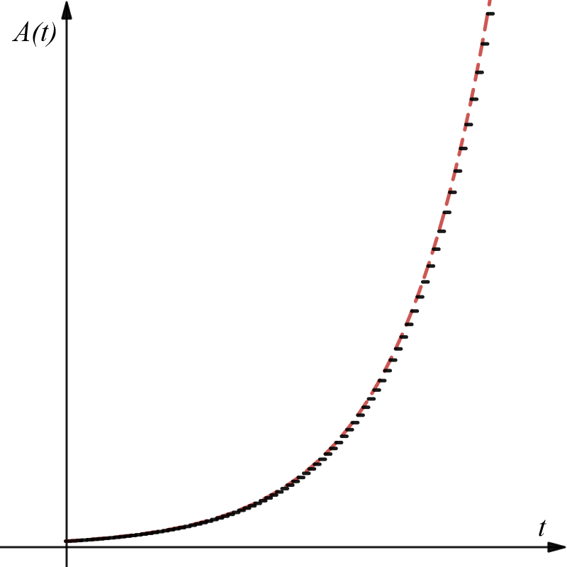 Graph of a periodic compound interest amount function with its equivalent exponential function at period boundaries