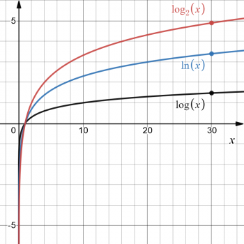 1.8 Logarithmic Functions – Introduction To Mathematical Analysis For ...