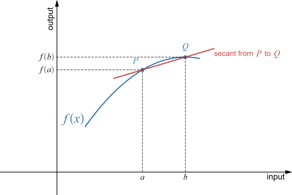 Secant between two points on the graph