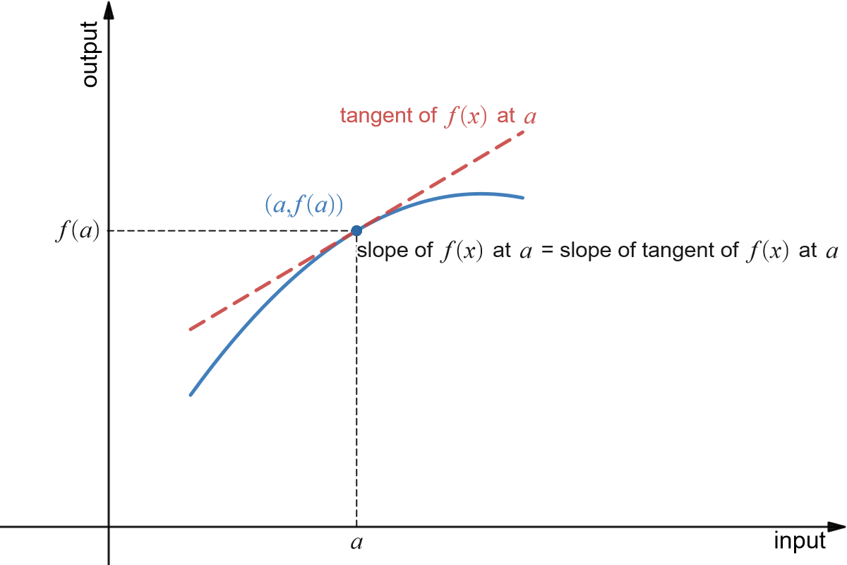 Slope at point in terms of slope of tangent at point