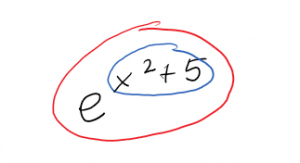 A visual of inside and outside, with x^+5 circled to show what happens first, or the inside, then all circled, together with the e in the base, to show what is next, or the outside.