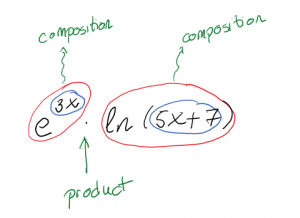 A visual demonstration showing we have a product of two functions, each a composition.