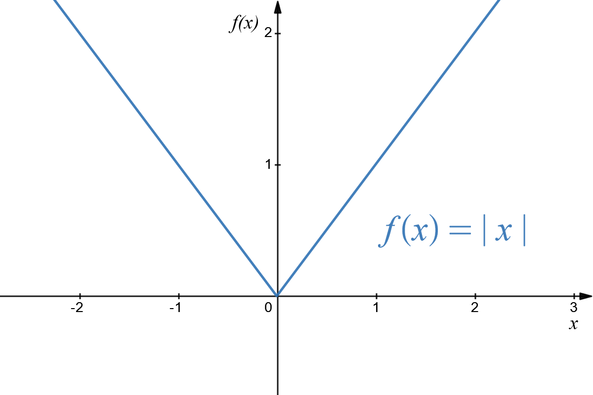 2.5: Chain Rule – Introduction to Mathematical Analysis for Business