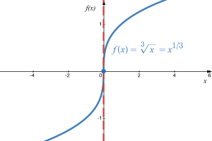 Graph of cubed root of x function, demonstrating vertical tangent at x=0.