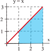 area under y=x from x=1 to x=3