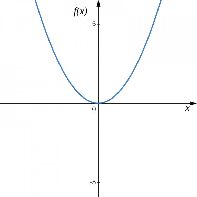 1.1 Functions Introduction to Mathematical Analysis for Business