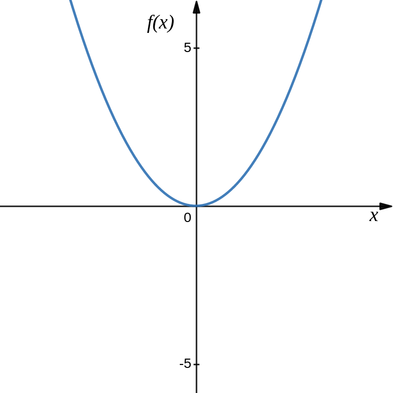 1.1 Functions Introduction to Mathematical Analysis for Business