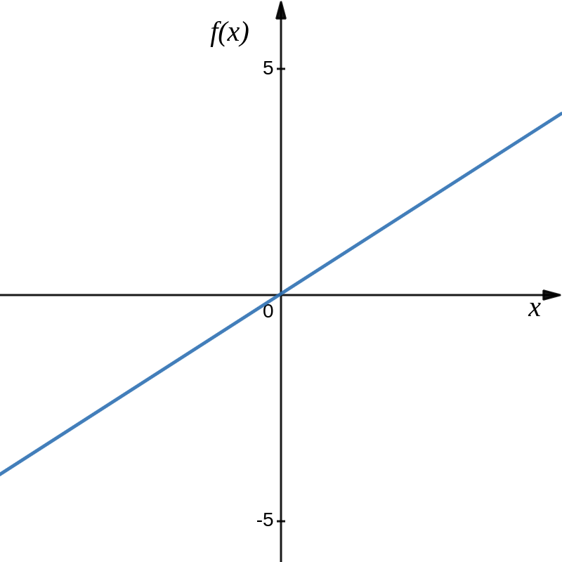 1.1 Functions Introduction to Mathematical Analysis for Business