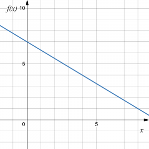 Graph of a linear function