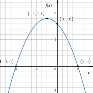 Parabola with vertex at (-1,1.8), vertical intercept at (0,1.6) and zeros at (-4,0) and (0,2)