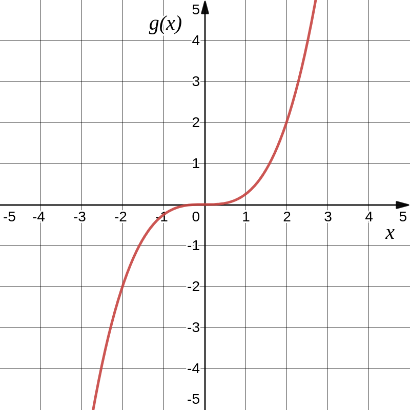 1.2 Operations on Functions – Introduction to Mathematical Analysis for ...