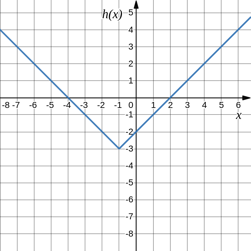 1.2 Operations on Functions – Introduction to Mathematical Analysis for ...