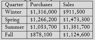 example 5.1-c quarterly purchases and sales table