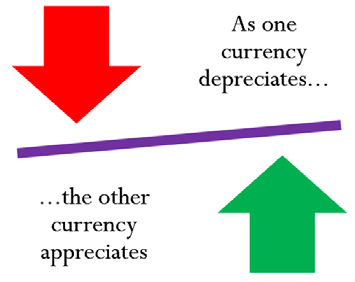 Scale demonstrating that as one currency depreciates, the other currency appreciates