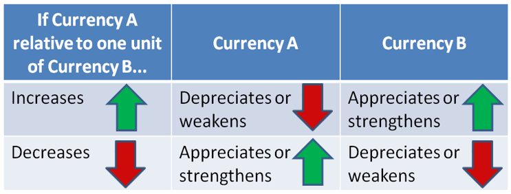 Table demonstrating currency appreciation and depreciation relative to currency increases and decreases