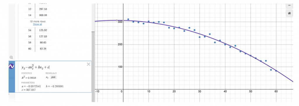 In a new equation line in •In price-demand folder, add y2~ax2^2+bx2+c. A curve through the price-demand data points will appear and Desmos will produce parameters for the quadratic model for the data
