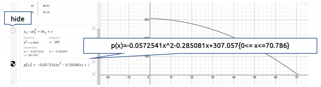 Hide the regression equation line by clicking on the circle to the left and add to a new line formula for p(x) using the regression parameters for the model calculated by Desmos
